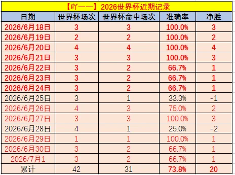 2026世界杯巴西挪威对决：连续两场胜利，独家分析